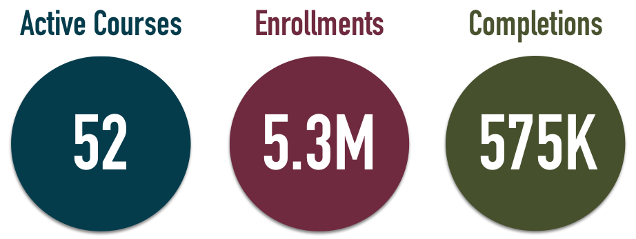 Enrollment numbers for MOOCs