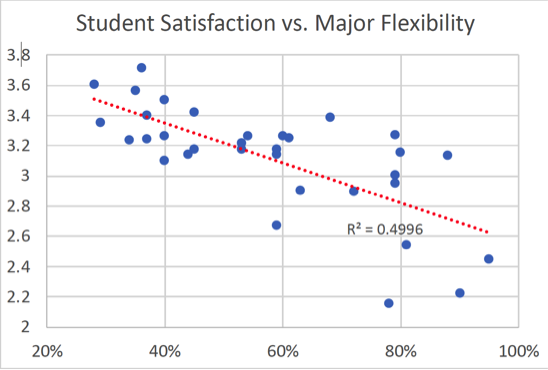 General downard trend of decreasing student satisfaction as flexibility decreases. Linear trendline has r-squared value of 0.4996;