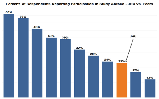 Percent of Respondents Reporting Participation in Study Abroad Peers: 56%, 53%, 46%, 40%, 39%, 32%, 28%, 24%, 17%, 12%. JHU: 23% (Third least in cohort of 11).
