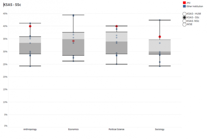 Anthropology: JHU less flexible than average. Economics: JHU average. Political Science: JHU least flexible. Sociology: JHU less flexible than average.