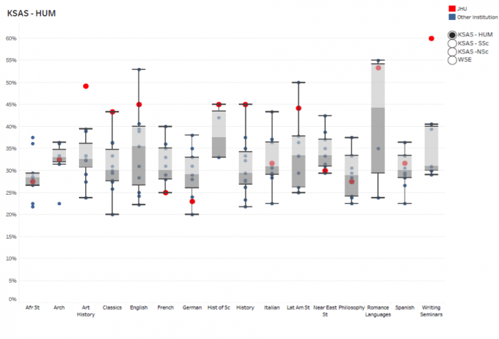 Africana Studies: JHU more flexible than average. Archaeology: JHU average. Art History: JHU least flexible (by far). Classics: JHU least flexible. English: JHU less flexible than average. French: JHU most flexible. German: JHU more flexible than average. History of Science: JHU least flexible. History: JHU least flexible. Italian: JHU average. Latin America Studies: JHU less flexible than average. Near Eastern Studies: JHU more flexible than average. Philosophy: JHU average. Romance Languages: JHU less flexible than average. Spanish: JHU less flexible than average. Writing Seminars: JHU least flexible (by far).