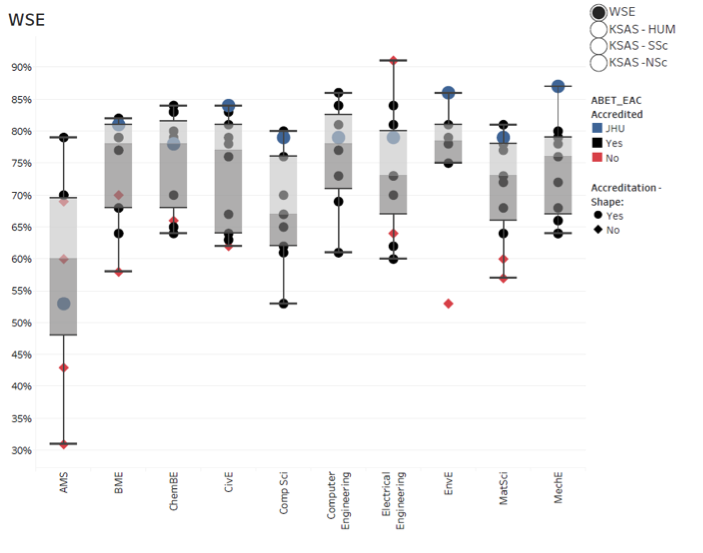 AMS: JHU more flexible than average. BME: JHU less flexible than average. Chem BE: JHU less flexible than average. CivE: JHU least flexible. Comp Sci: JHU less flexible than average. Computer Engineering: JHU average. Electrical Engineering: JHU less flexible than average. BME: JHU least flexible. MatSci: JHU less flexible than average. MechE: JHU least flexible.