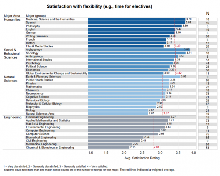 1 = Very dissatisfied, 2 = Generally dissatisfied, 3 = Generally satisfied, 4 = Very satisfied. Medicine, Science and the Humanities: 3.70; Spanish: 3.69; Philosophy: 3.50; English: 3.42; German: 3.40; Writing Seminars: 3.25; French: 3.17; History: 3.17; Film and Media Studies: 3.10; Humanities Average: 3.39; Archaeology: 3.83; Sociology: 3.71; Anthropology: 3.50; International Studies: 3.38; Psychology: 3.35; Political Science: 3.26; Economics: 3.23; Global Environmental Change and Sustainability: 3.09; Social and Behavioral Sciences Average: 3.42; Earth and Planetary Sciences: 3.56; Public Health Studies: 3.26; Physics: 3.25; Mathematics: 3.24; Chemistry: 3.17; Neuroscience: 3.14; Cognitive Science: 3.14; Behavioral Biology: 3.00; Molecular and Cellular Biology: 2.90; Biophysics: 2.89; Biology: 2.67; Natural Sciencws Area: 2.67; Natural Sciences Average: 3.07; Electrical Engineering: 3.27; Applied Mathematics and Statistics: 3.21; Mat Sci and Engineering: 3.15; Environmental Engineering: 3.13; Computer Engineering: 3.00; Computer Science: 2.95; Biomedical Engineering: 2.54; Civil Engineering: 2.44; Mechanical Engineering: 2.22; Chemical and Biomolecular Engineering: 2.15; Engineering Average: 2.81;