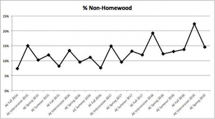 Over course of AE Fall 2014 to AE Spring 2019, the percentage has steadily increased from 7% to 14%.
