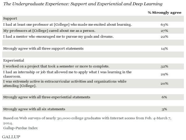 The Undergraduate Experience: Support and Experiential and Deep Learning Support Section; I had at least one professor at college who made me excited about learning: 68% strongly agree; My professor at college cared about me as a person: 27%; I had a mentor who encouraged me to pursue my goals and dreams: 22%; Strongly agree with all three support statements: 14%; Experiential Section; I worked on a project that took a semester or more to complete: 32%; I had an internship or job that allowed me to apply what I was learning in the classroom: 29%; I was extremely active in extracurricular activities and organizations while attending college; 20%; Strongly agree with all three experiential statements: 6%; Strongly agree with all six statements: 3%; Based on Web surveys of nearly 30,000 college graduates with Internet access from Feb. 4-March 7, 2014. Gallup-Purdue Index;