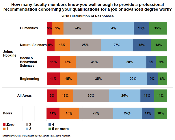 How many faculty members know you well enough to provide a professional recommendation concerning your qualifications fora  job or advanced degree work? 2018 Distribution of Responses; Humanities: 3 largest proportion (34%); Natural Sciences: 2, 3 largest proportions (25%, 27% respectively); Social and Behavioral Sciences: 2, 3 largest proportions (31%, 28%); Engineering: 2 largest proportion (35%); All Areas: 2, 3 largest proportions (30%, 26%); Peers: 2, 3 largest proportions (28%, 24%);