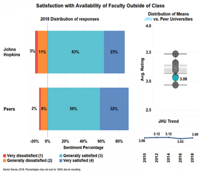 Satisfaction with availability of faculty outside of class. Very dissatisfied (1), Generally dissatisfied (2), Generally satisfied (3), Very satisfied (4). JHU: 1 (3%), 2 (11%), 3 (63%), 4 (23%); Peers: 1 (2%), 2 (8%), 3 (59%), 4 (32%); JHU below average in average rating; JHU average rating has held steady over the past 10 years at 3.03-3.12;