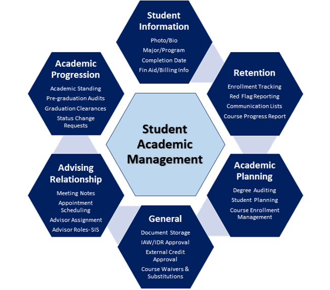 Student Information: photo/bio, major/program, completion date, fin aid / billing info
Retention: enrollment tracking, red flag reporting, comms lists, course progress
Academic Planning: degree auditing, student planning, course enrollment management
General: document storage, IAW/IDR approval, external credit approval, course waivers and substitutions
Advising relationship: meeting notes, appointment scheduling, advisor assignment, advisor roles in SIS
Academic progression: academic staning, pre-graduation audits, graduation clearances, status change requests