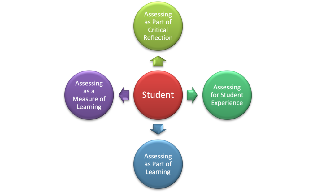 Figure depicts student centered assessment where assessing is: 1. Part of critical reflection. 2. For student experience. 3. Part of learning. 4. As a measure of learning. 
