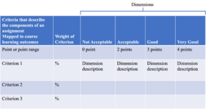 The image describes the items to be included in a rubric, including weight, dimensions, criteria, point range and course learning outcomes.