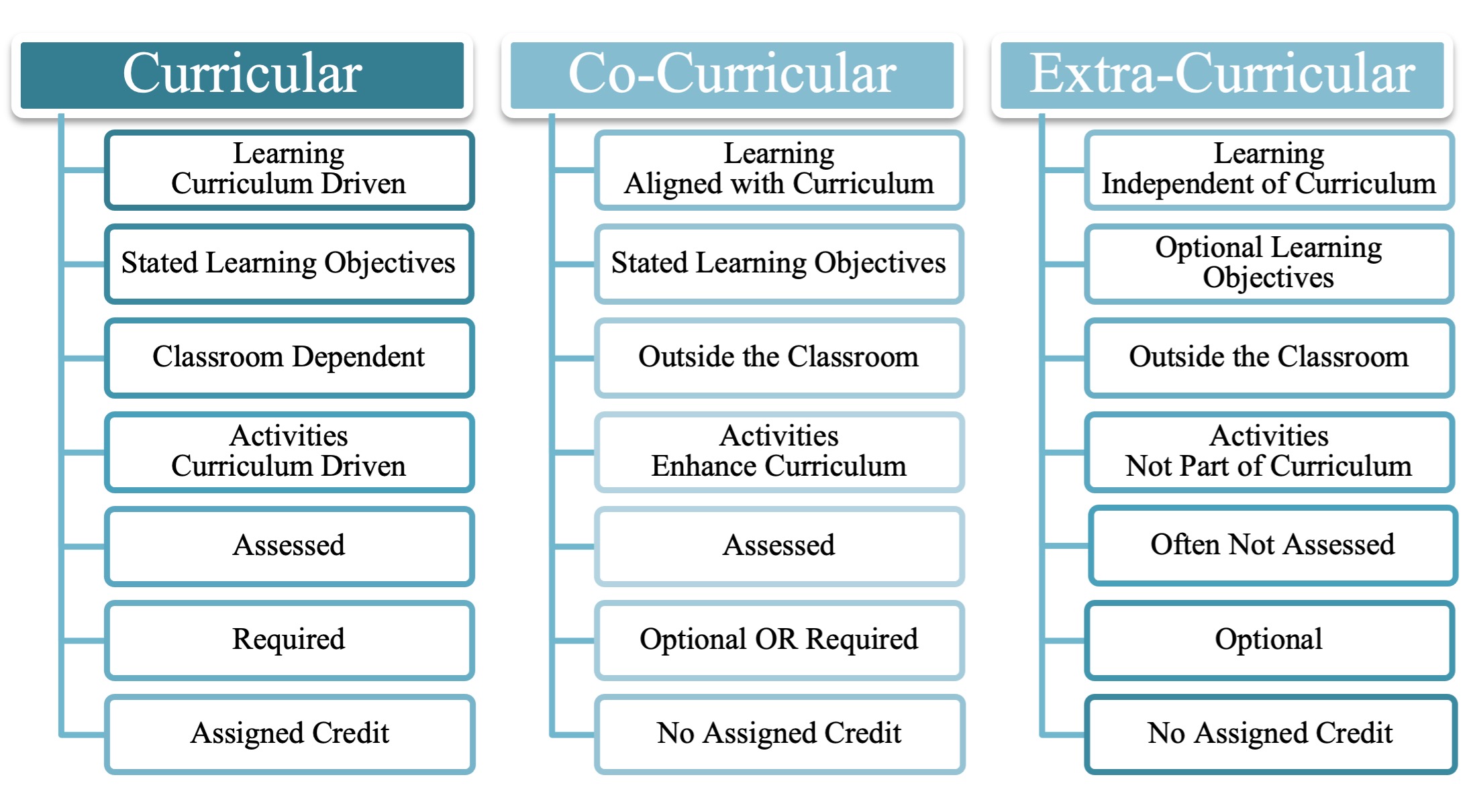 Comparison of learning modes. Curricular: Learning, Curriculum Driven, Stated Learning Objectives, Classroom Dependent, Activities Curriculum Driven, Assessed, Required, Assigned Credit. Co-Curricular: Learning Aligned with Curriculum, Stated Learning Objectives, Outside the Classroom, Activities Enhance Curriculum, Assessed, Optional OR Required, No Assigned Credit. Extra-Curricular: Learning Independent of Curriculum, Optional Learning Objectives, Outside the Classroom, Activities Not Part of Curriculum, Often Not Assessed, Optional, No Assigned Credit.