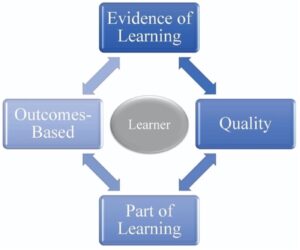 Assessment in NDNC is learner centered, based of evidence of learning, quality, is part of learning and is outcomes-based. 