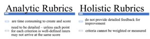 Analytic Rubrics: 1. are time consuming to create and score. 2. need to be detailed - unless each point for each criterion is well-defined raters may not arrive at the same score. Holistic Rubrics: 1. do not provide detailed feedback for improvement. 2. criteria cannot be weighted or measured
